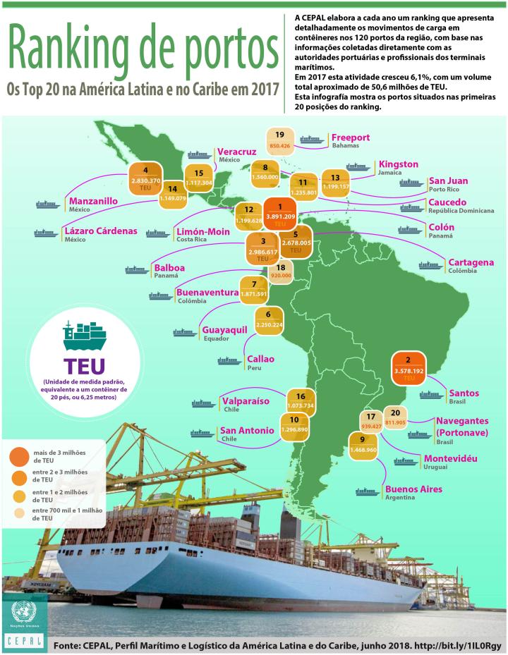 Ranking de portos 2017