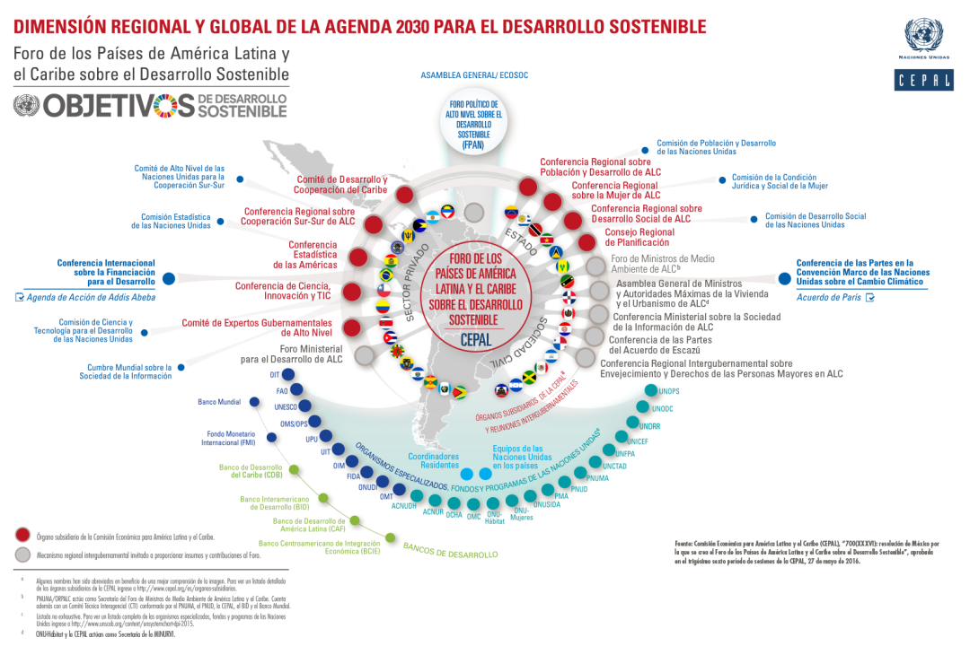 Mapa de dimensiones regionales y globales Agenda 2030.