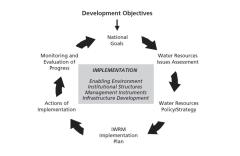 Diagram of the stages in IWRM planning and implementation