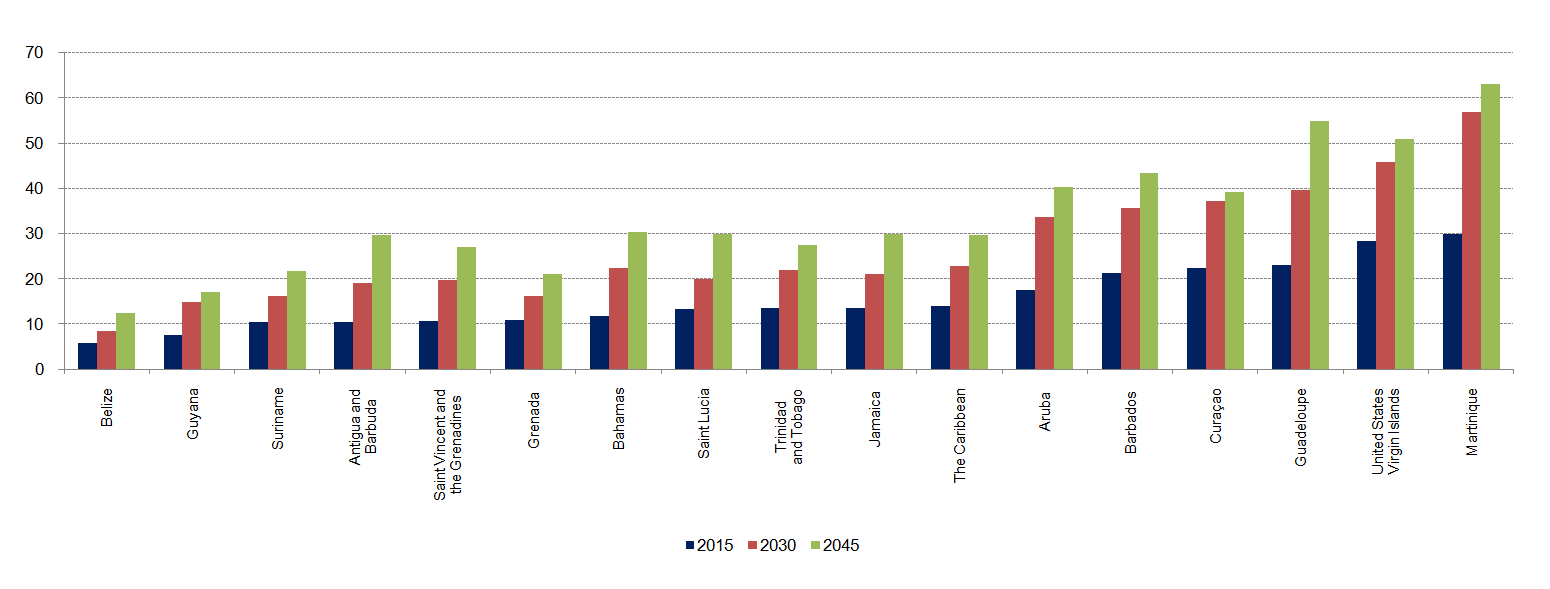 Tasa de dependencia de las personas de edad por país, 2015, 2030 y 2045