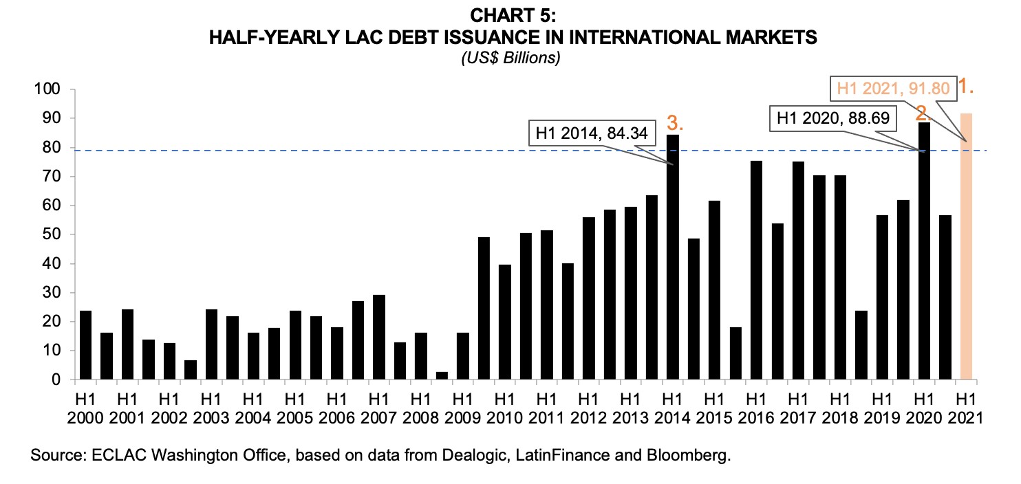  Half yearly LAC debt 2021