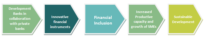 Financial inclusion for productive insertion diagram