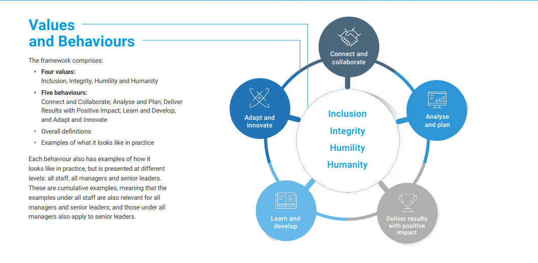 The framework comprises 4 values: inclusion, integrity, humility and humanity. 5 behaviours: connects and collaborate, analyse and plan, deliver results with positive impact, learnd and develop, and adapt and innovate