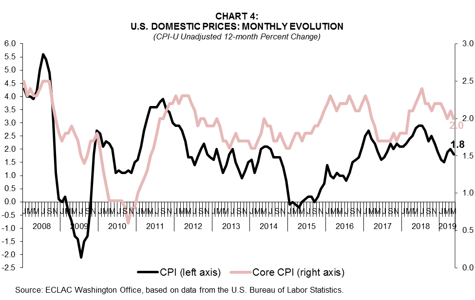 US domestic Prices