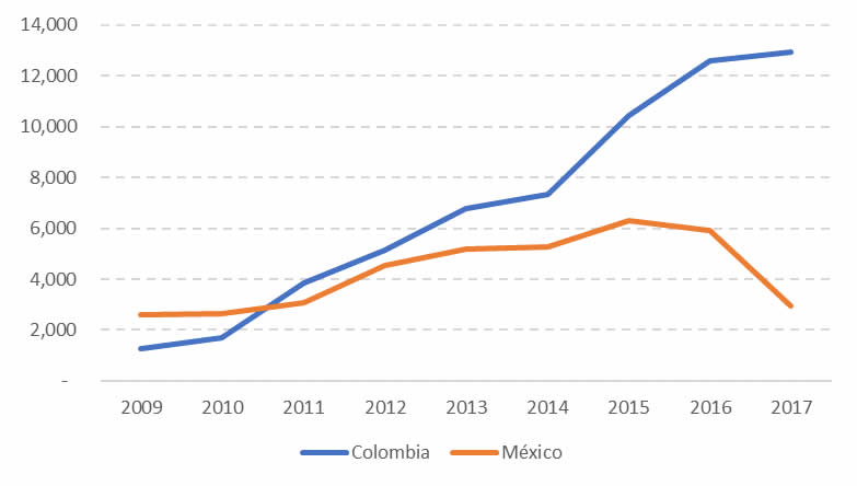Gráfico IED México y Colombia