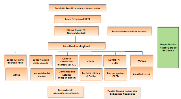 Diagrama de la Gobernanza del Programa de Comparación Internacional (PCI)