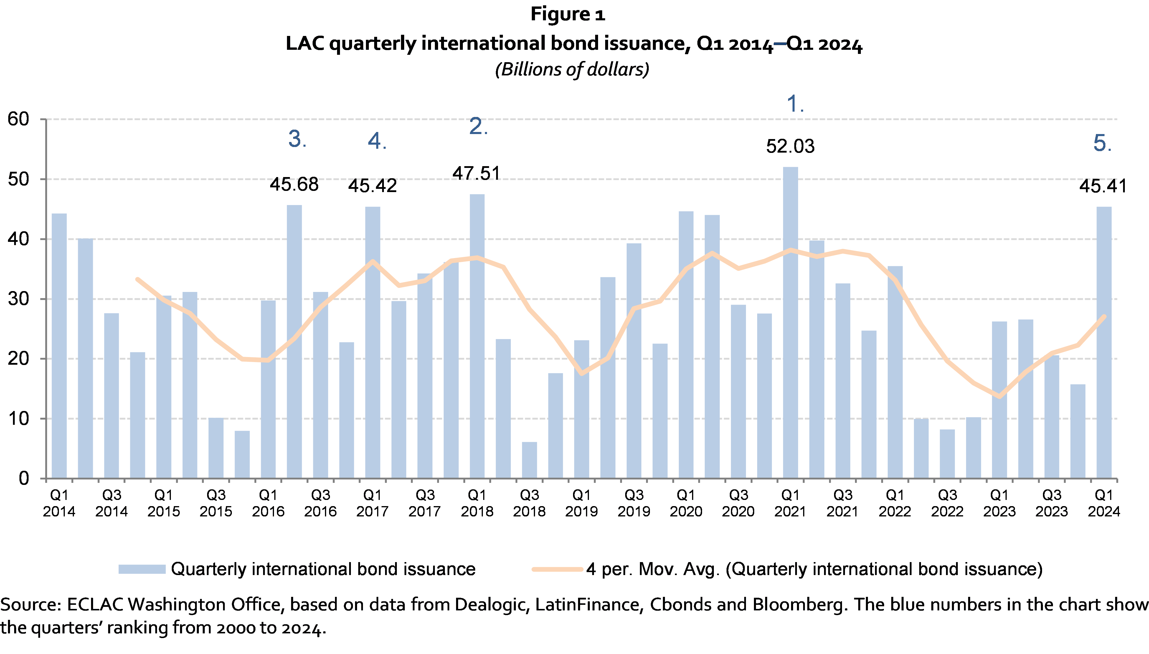 LAC quarterly international bond issuance, Q1 2014- Q1 2024