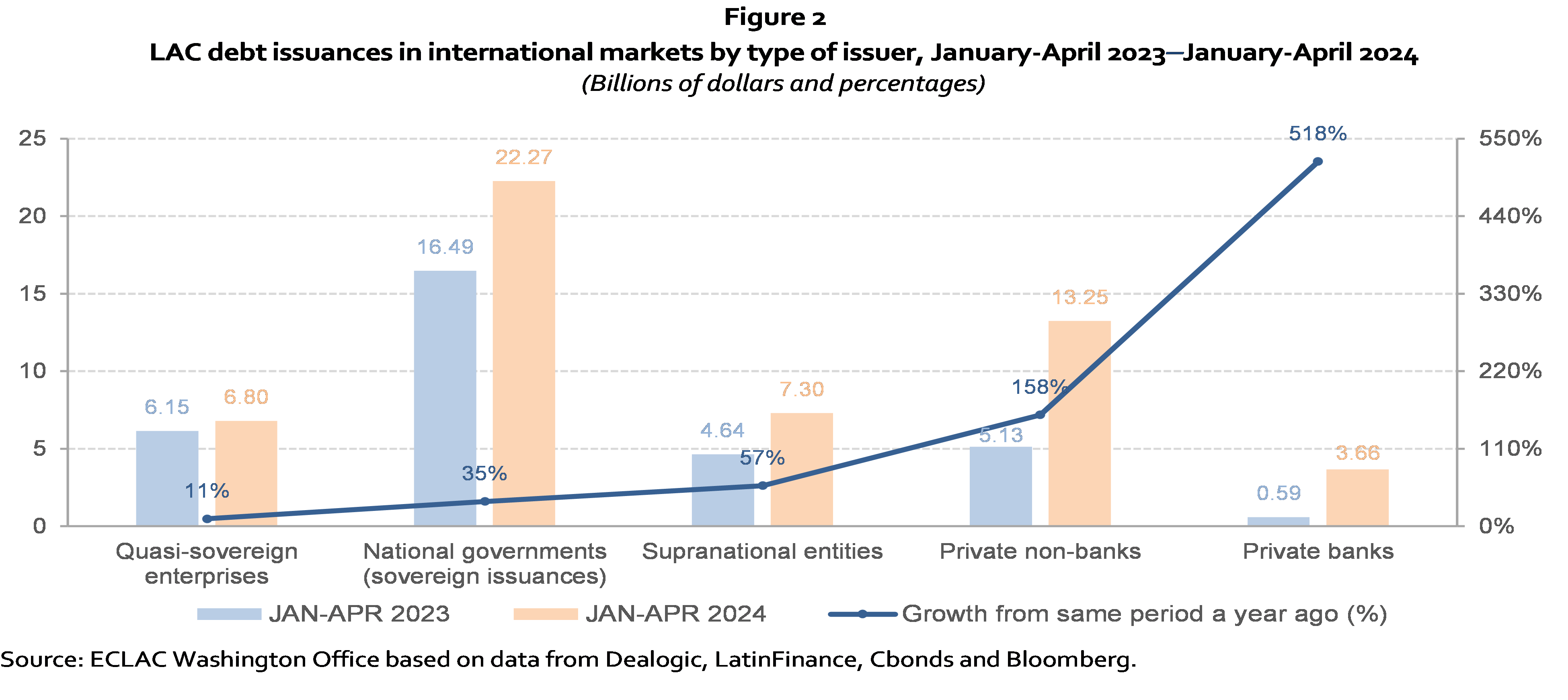 LAC debt issuance in international markets by type of issuer, January-April 2023 - January-April 2024