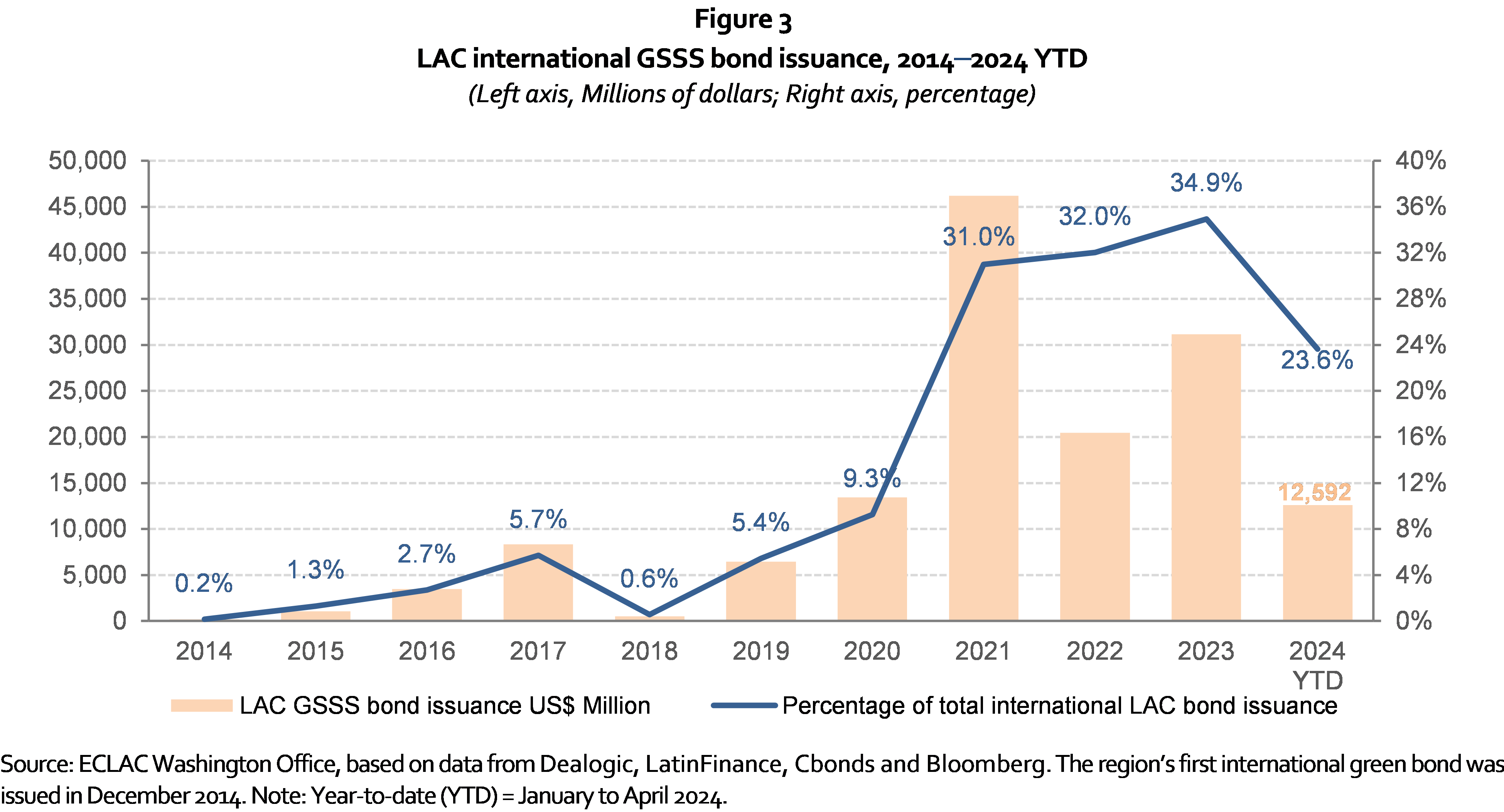 LAC international GSSS bond issuance, 2014-2024 YTD